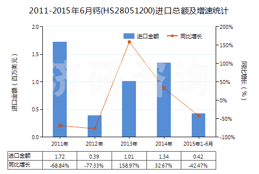 2011-2015年6月鈣(HS28051200)進(jìn)口總額及增速統(tǒng)計(jì)